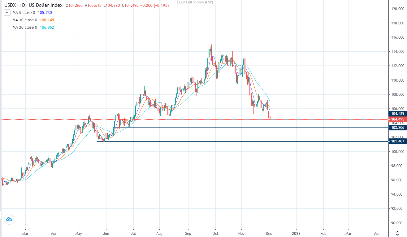 USDCAD vẫn đang chịu áp lực (05/12/2022)-第4张图