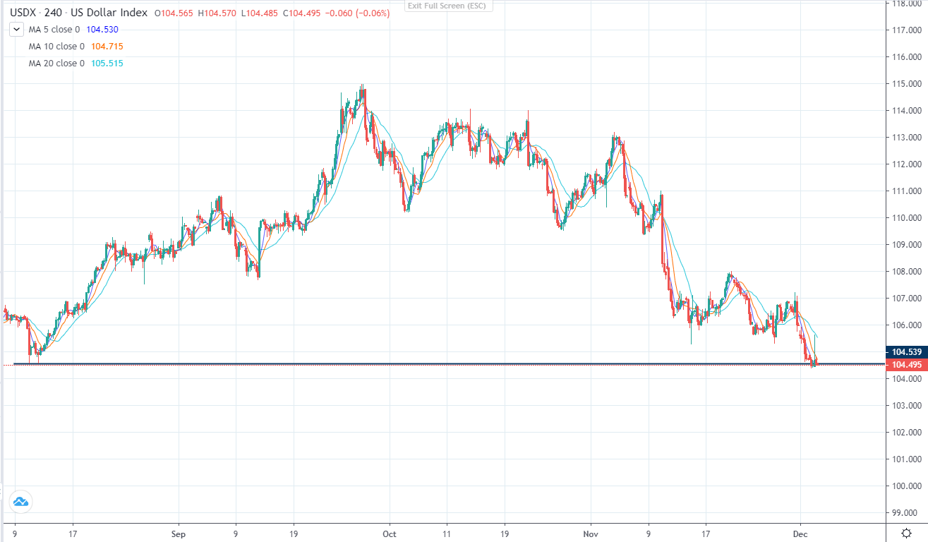 USDCAD vẫn đang chịu áp lực (05/12/2022)-第3张图