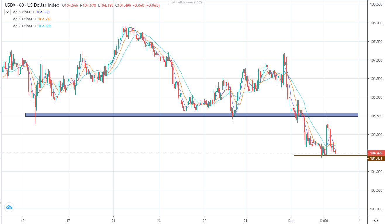 Sau dữ liệu NFP vàng vẫn tăng (05/12/2022)-第1张图
