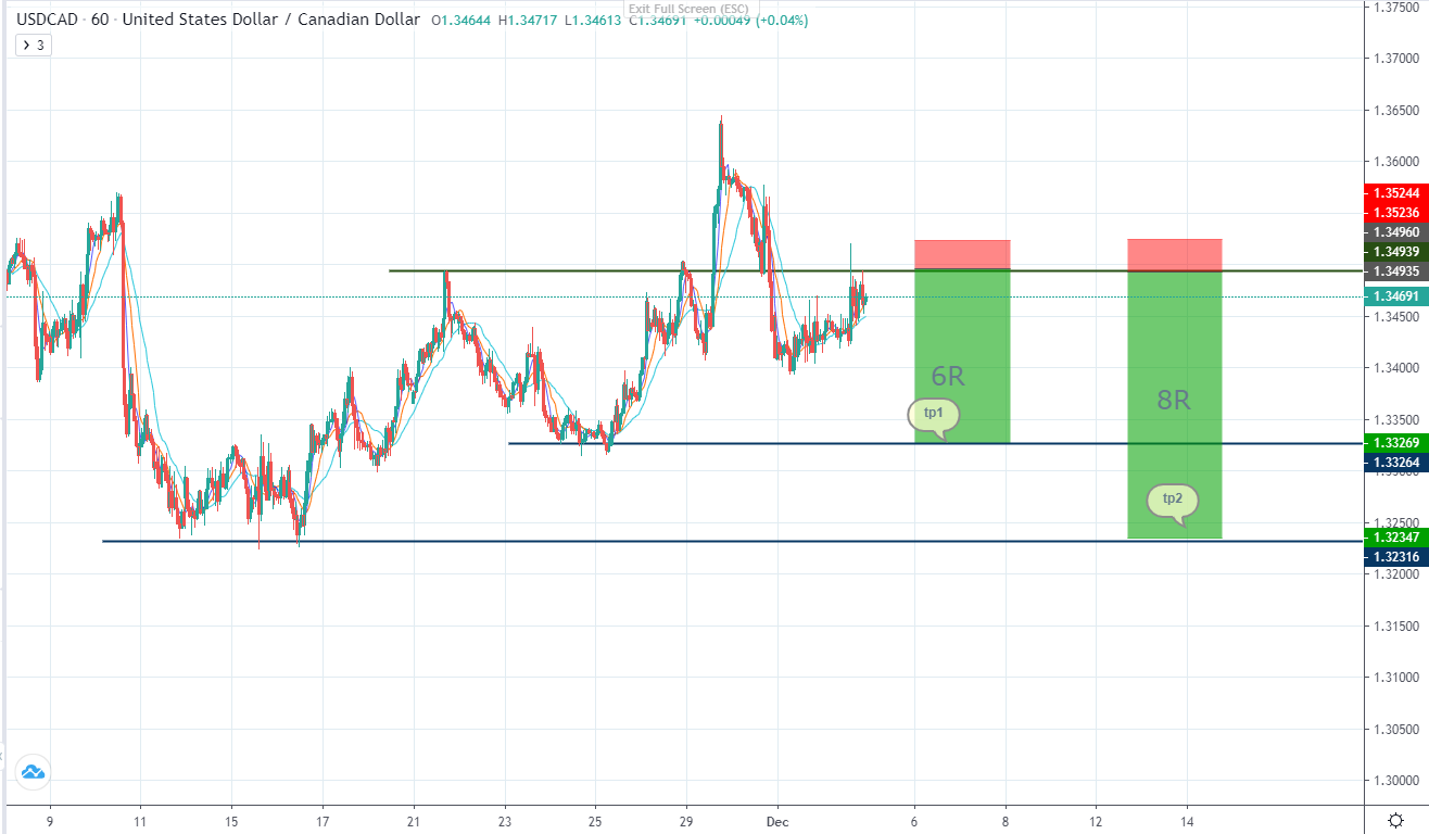 USDCAD vẫn đang chịu áp lực (05/12/2022)-第5张图