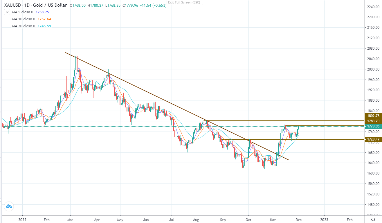 Đô La giảm, các tài sản phi đô la tăng lên (01/12/2022)-第4张图