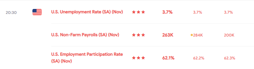 Bảng lương phi nông nghiệp tốt hơn dự kiến (02/12/2022)-第1张图