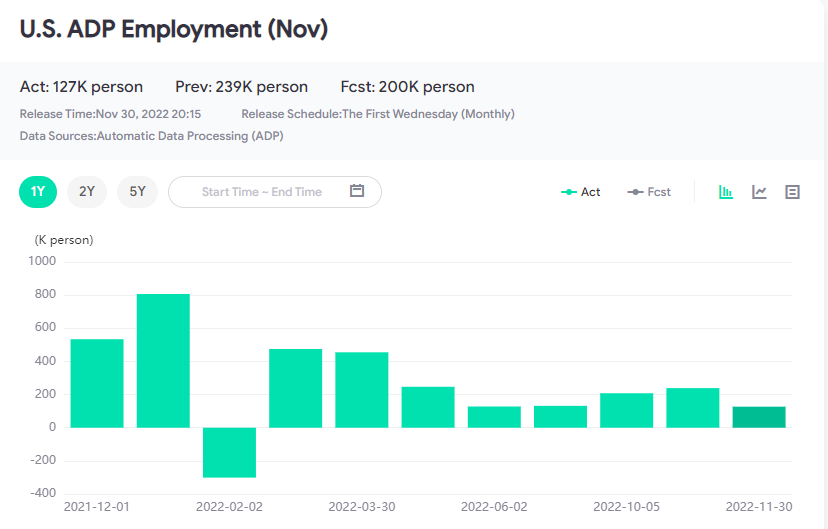 Đô La giảm, các tài sản phi đô la tăng lên (01/12/2022)-第1张图