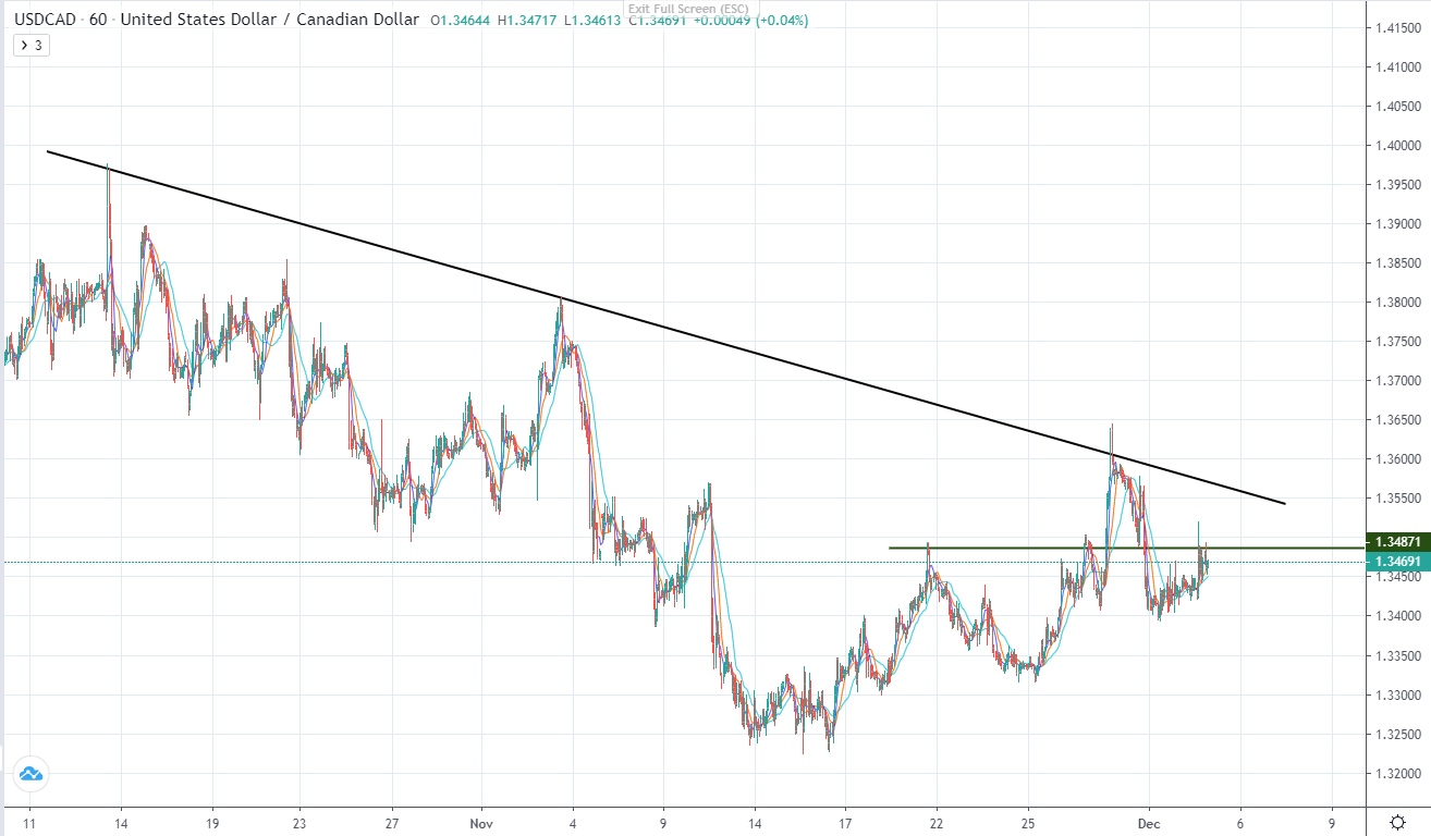 USDCAD vẫn đang chịu áp lực (05/12/2022)-第2张图