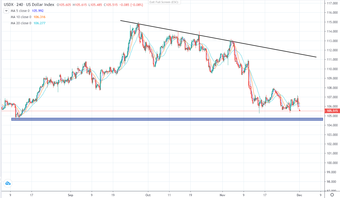 Đô La giảm, các tài sản phi đô la tăng lên (01/12/2022)-第3张图