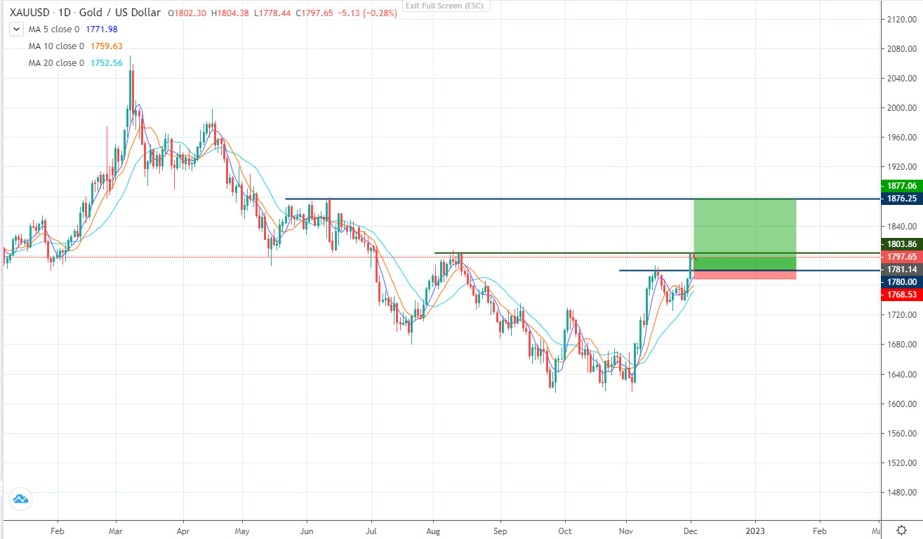 Sau dữ liệu NFP vàng vẫn tăng (05/12/2022)-第3张图