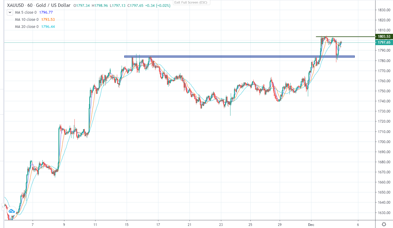 Sau dữ liệu NFP vàng vẫn tăng (05/12/2022)-第2张图