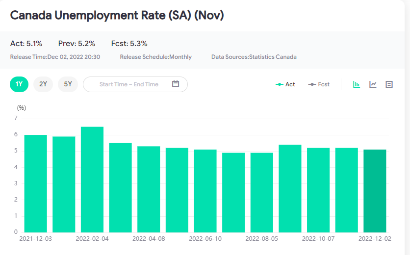 USDCAD vẫn đang chịu áp lực (05/12/2022)-第1张图