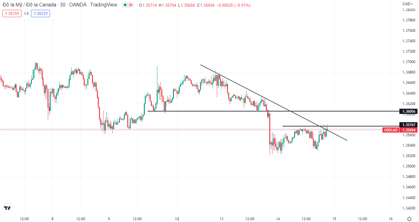 Doanh số sản xuất  tháng 10 của Canada tăng lên-第2张图