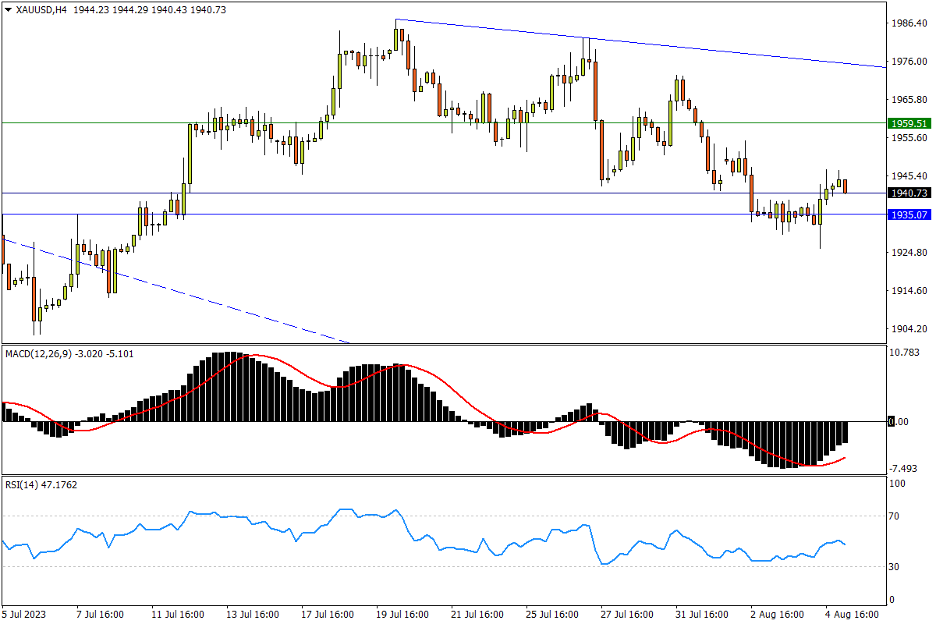 08/07 XAU/USD 固守颈线位但反弹尤弱,上行先看1959阻力-Pic no.1