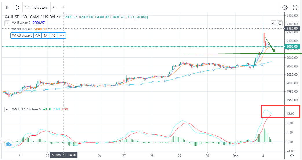 开盘刷历史新高，金价强势不改（12月4日）-Pic no.1