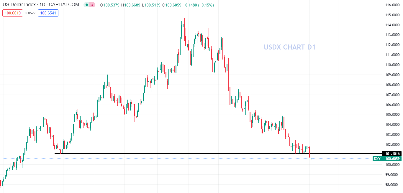 XAUUSD tang mạnh sau biên bản công bố lãi suất của FED (2/2/23)-Pic no.1