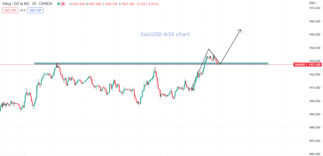 FED diều hâu nhưng XAUUSD vẫn tăng mạnh do lo ngại suy thoái (20/01/23)-صورة 2