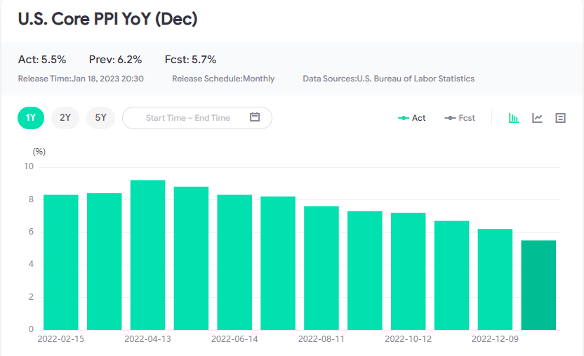 PPI thấp hơn dự kiến (18/01/23)-Pic no.1