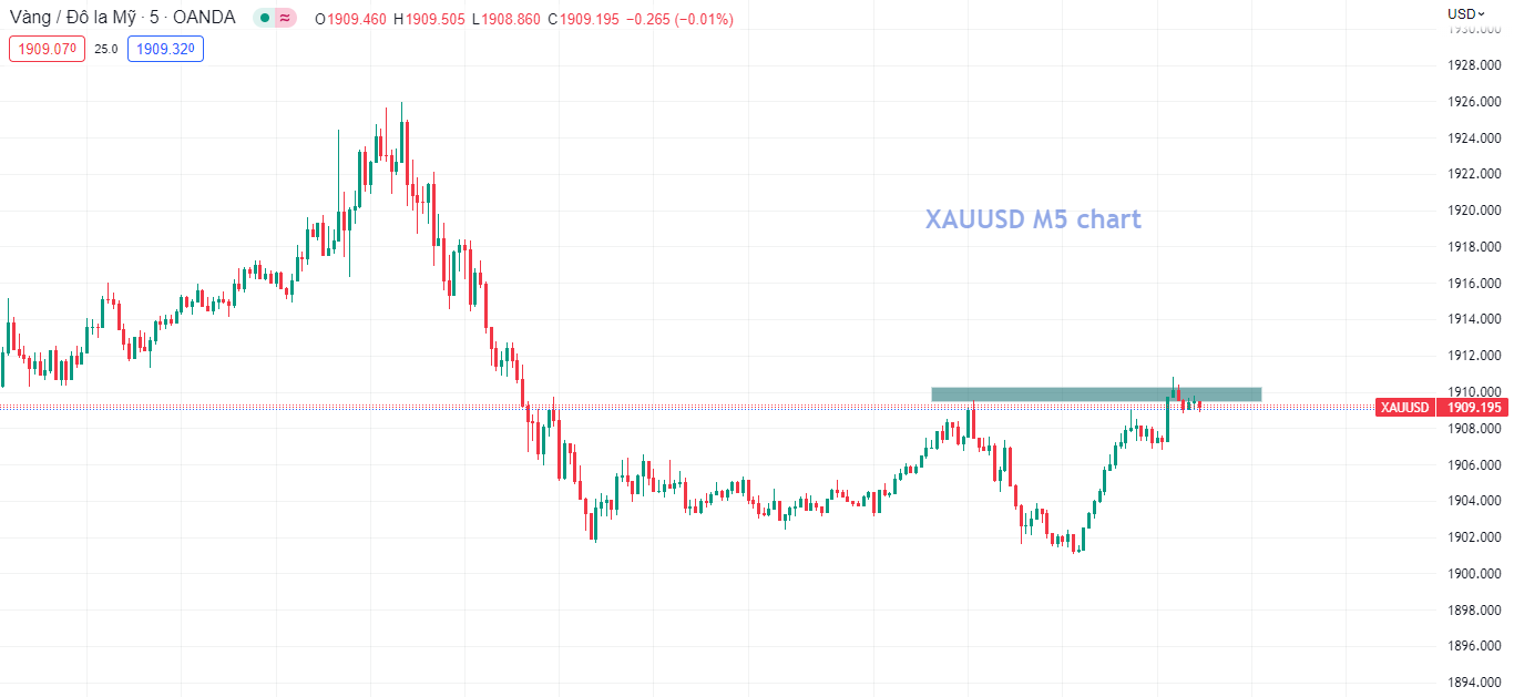 FED diều hâu, XAUUSD chịu áp lực ngắn hạn (19/01/23)-صورة 1