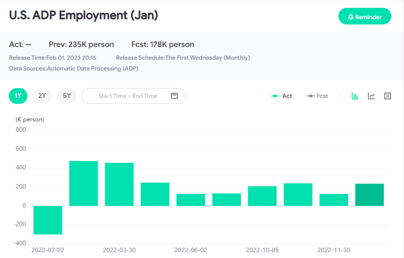 EURUSD tăng trước thềm dữ liệu ADP của Hoa kỳ (1/2/23)-Pic no.1