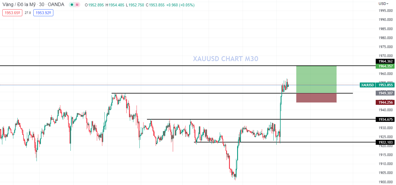 XAUUSD tang mạnh sau biên bản công bố lãi suất của FED (2/2/23)-Pic no.2