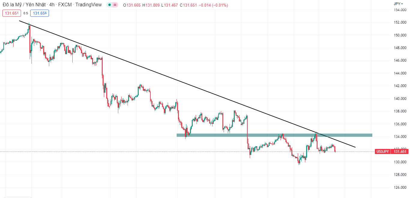  USDJPY giảm nhanh chóng trong phiên Á bởi động thái của ngân hàng trung ương Nhật Bản (12/01/23)-Pic no.1