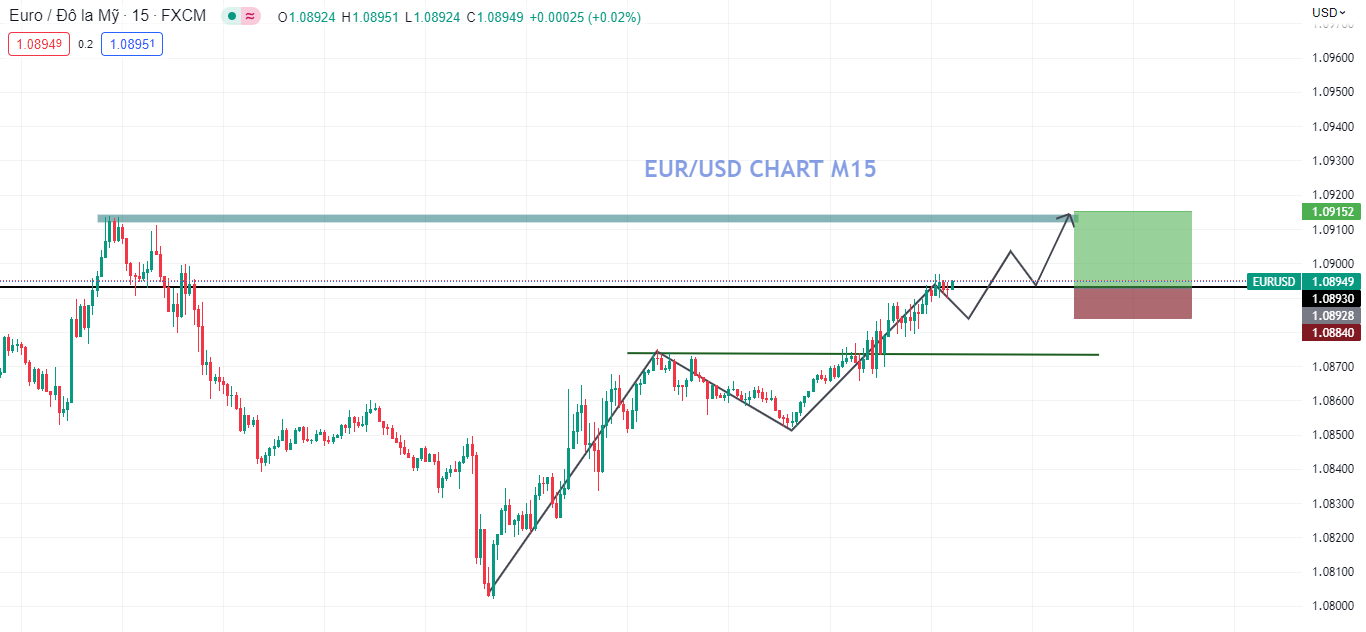 EURUSD tăng trước thềm dữ liệu ADP của Hoa kỳ (1/2/23)-Pic no.3
