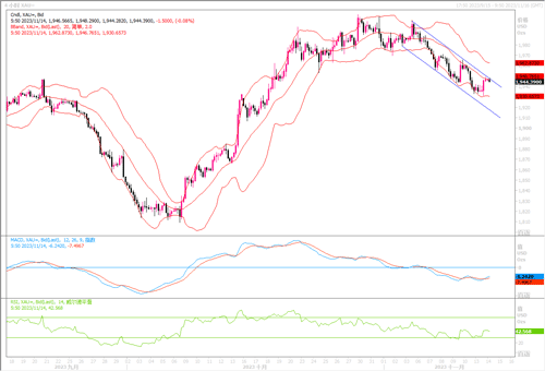 11/14 XAUUSD 重磅数据来临前，黄金进入技术性修整-Pic no.1
