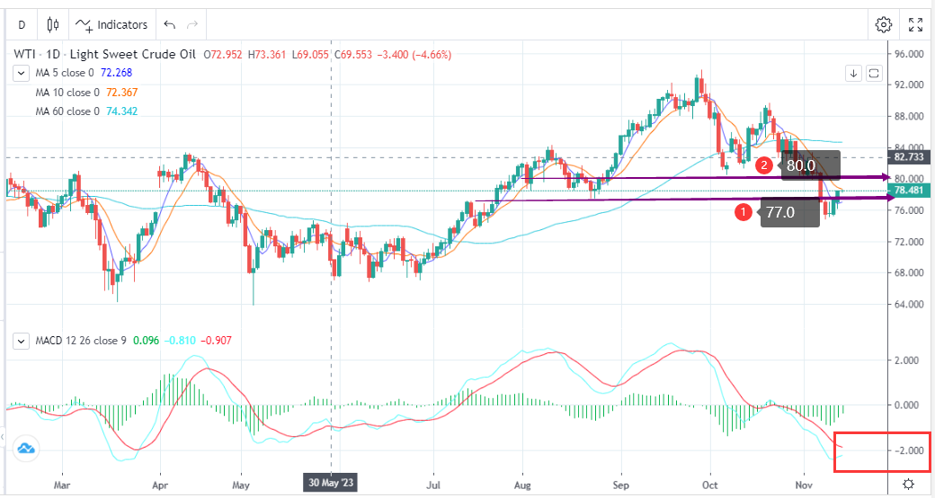Supply Improves and Oil Prices Rebound(11.14) -Pic no.1