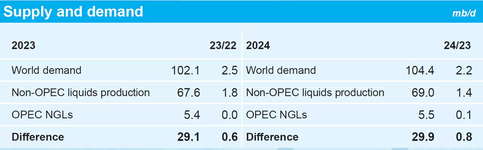 11/14 WTI 油价本周强势反弹，欧佩克上调2023年全球需求-Pic no.1