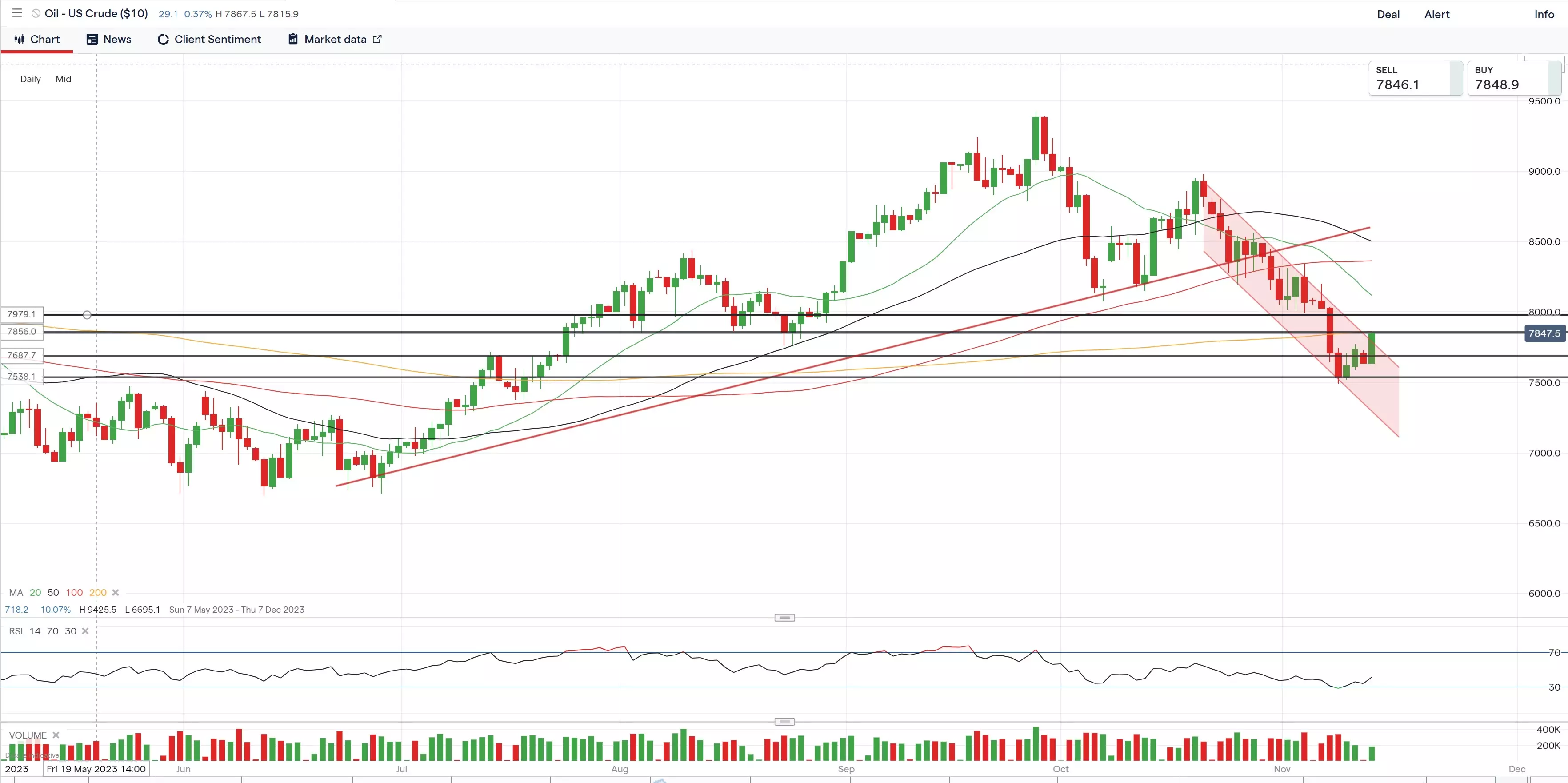 11/14 WTI 油价本周强势反弹，欧佩克上调2023年全球需求-Pic no.2