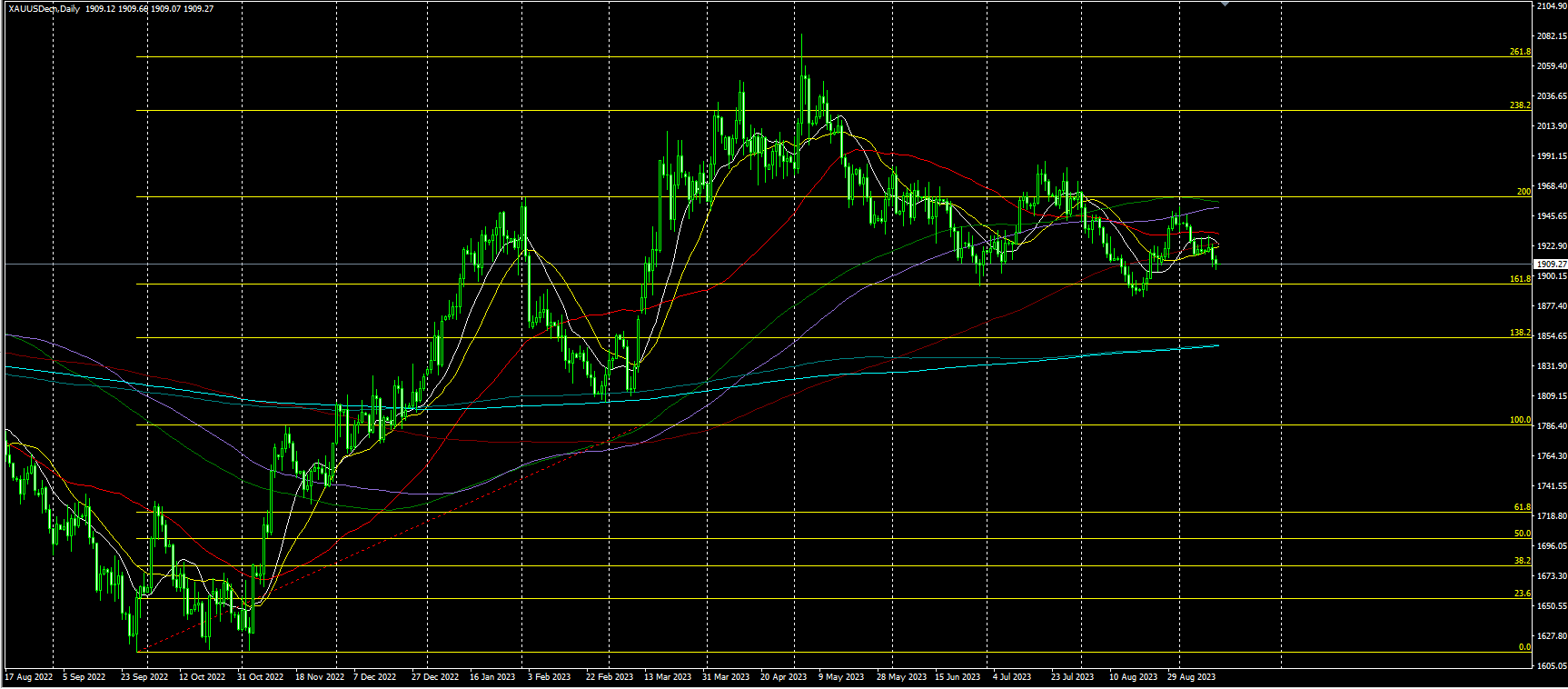 2023.9.14  亚盘视点：美国核心CPI月率半年来首次加速！美联储11月前会否加息？黄金失守1910，美国当周原油库存超预期增加，两油回吐盘中大部分涨幅……-第2张图