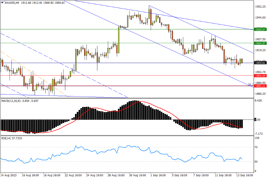 09/14 XAU/USD 近期低位弱势震荡，上下均有“铜墙铁壁”-Pic no.1