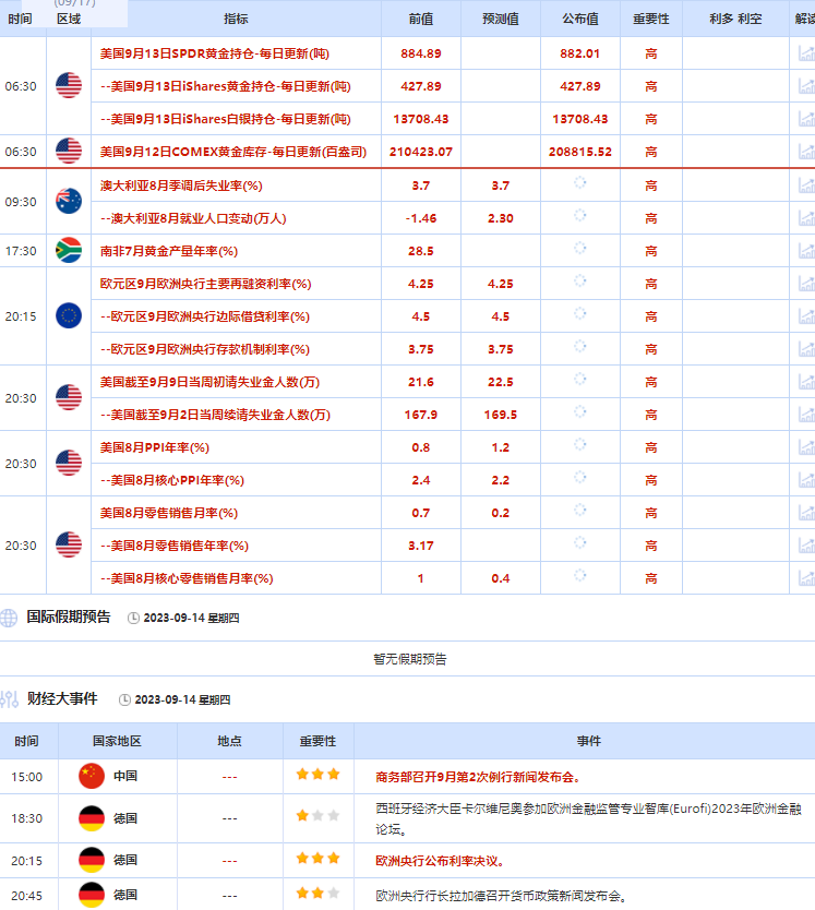 2023.9.14  亚盘视点：美国核心CPI月率半年来首次加速！美联储11月前会否加息？黄金失守1910，美国当周原油库存超预期增加，两油回吐盘中大部分涨幅……-第1张图