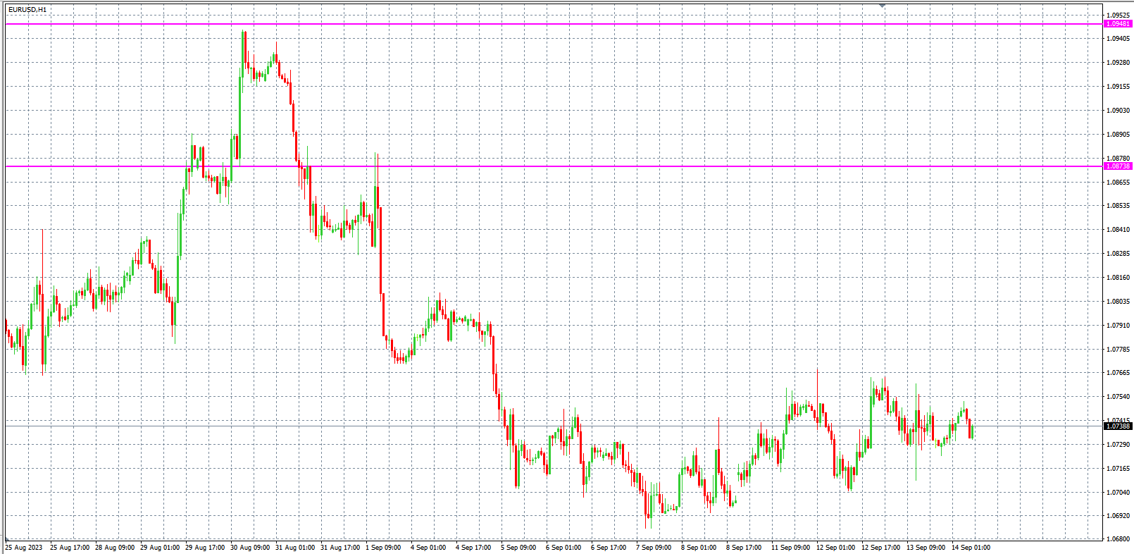 2023.9.14  欧盘小时线图 技术分析-Pic no.1