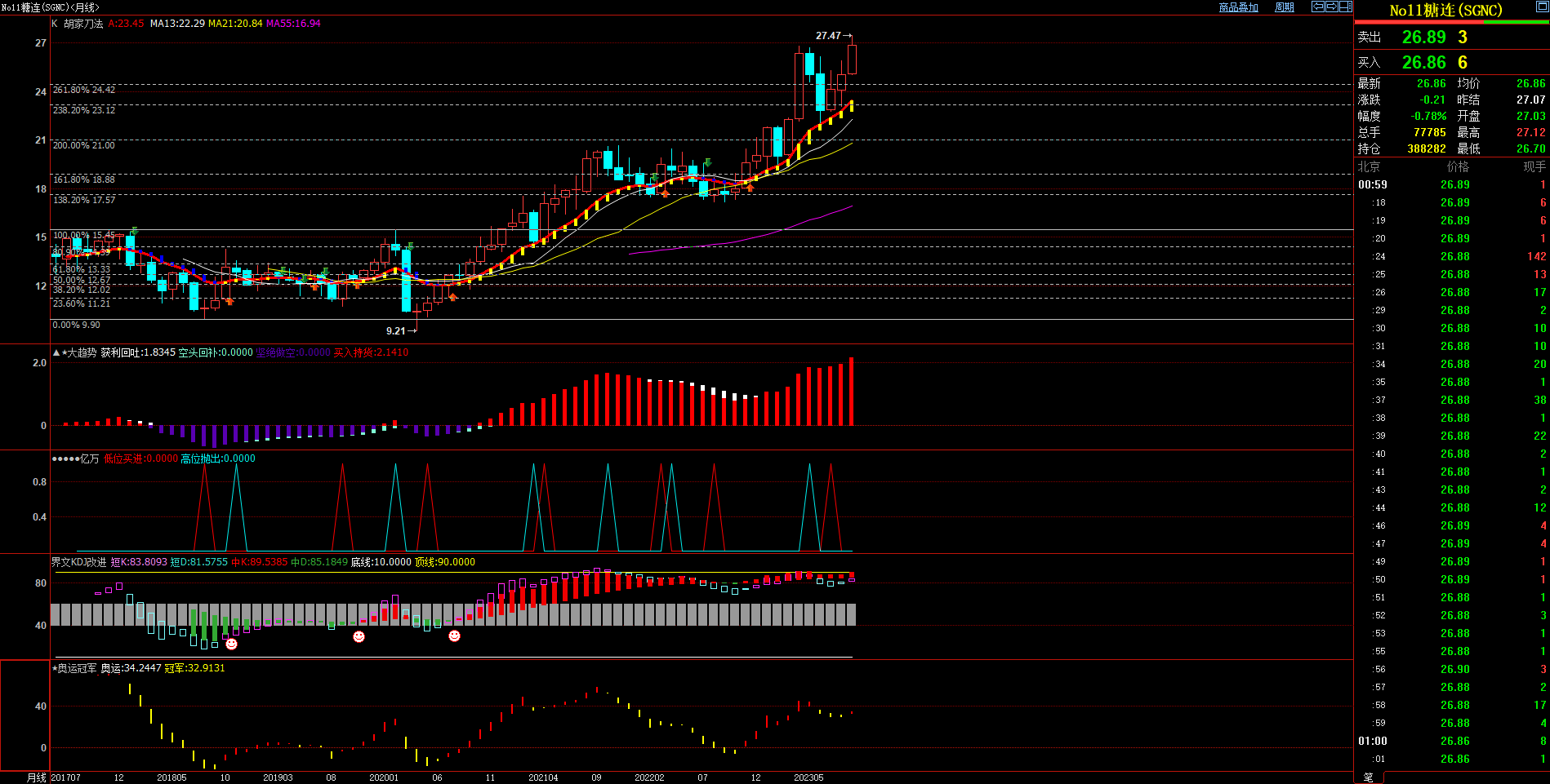 2023.9.14  原创文章 近期美原糖基本面与技术面浅析-Pic no.3