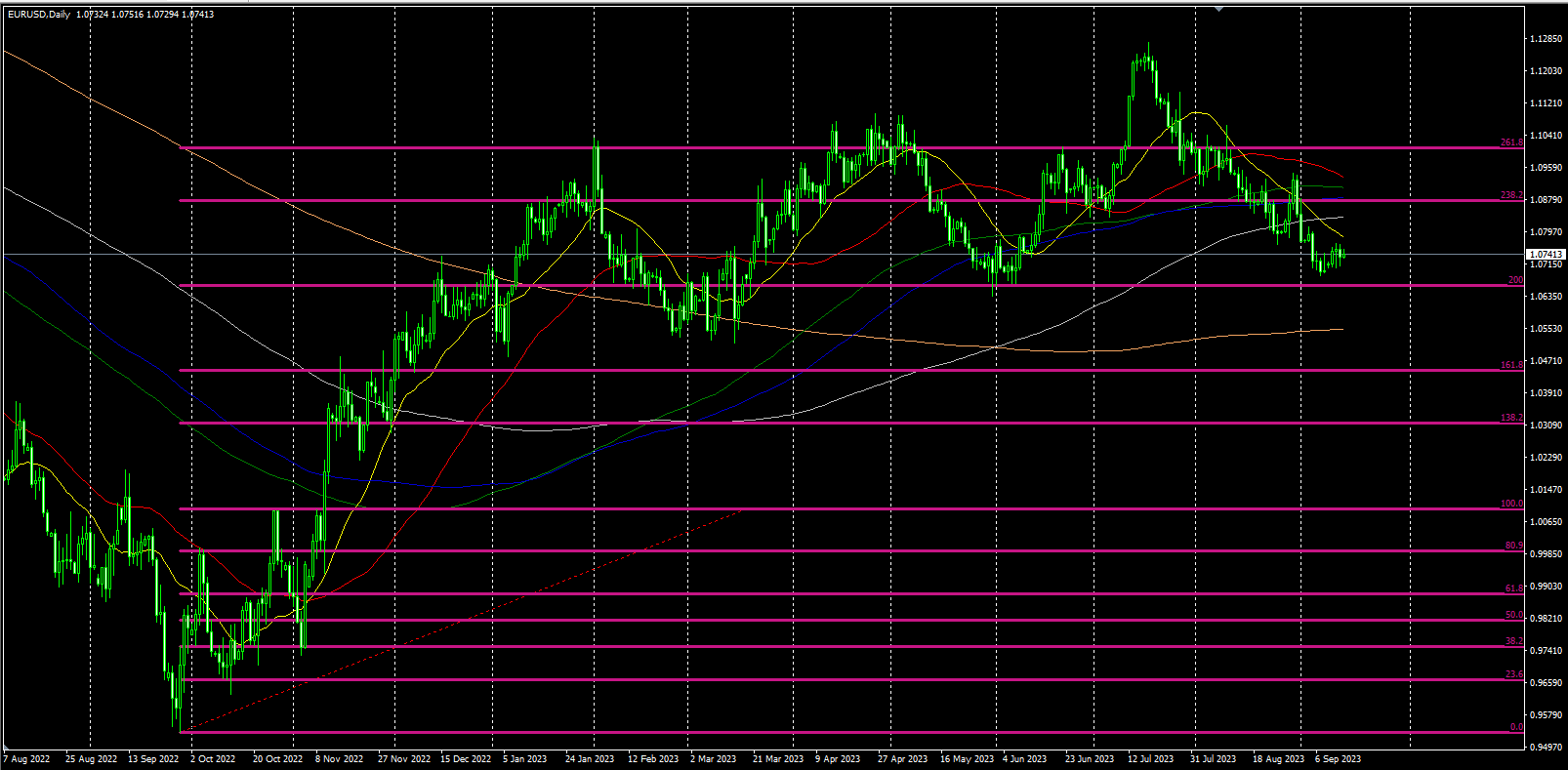 2023.9.14   欧盘视点 美元围绕均线密集区间上沿展开多空争夺，美原油日线收线十字星！-Pic no.4