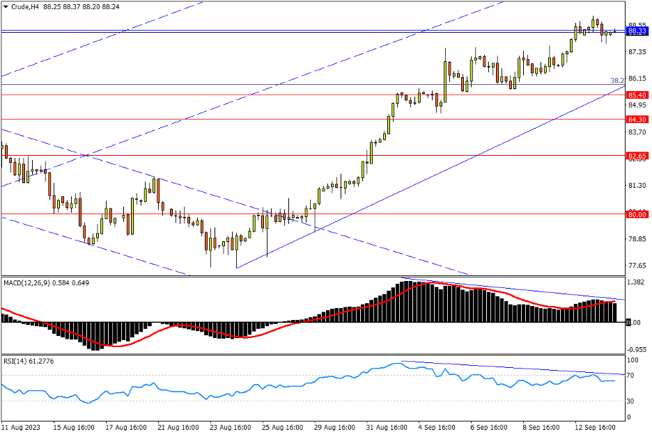 09/14 CRUDE 盘中回调无碍整体强势，惟指标背离越发明确-Pic no.1