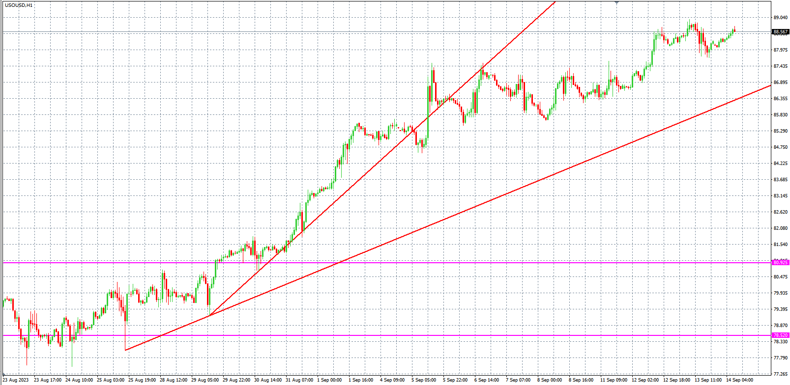 2023.9.14  欧盘小时线图 技术分析-Pic no.5