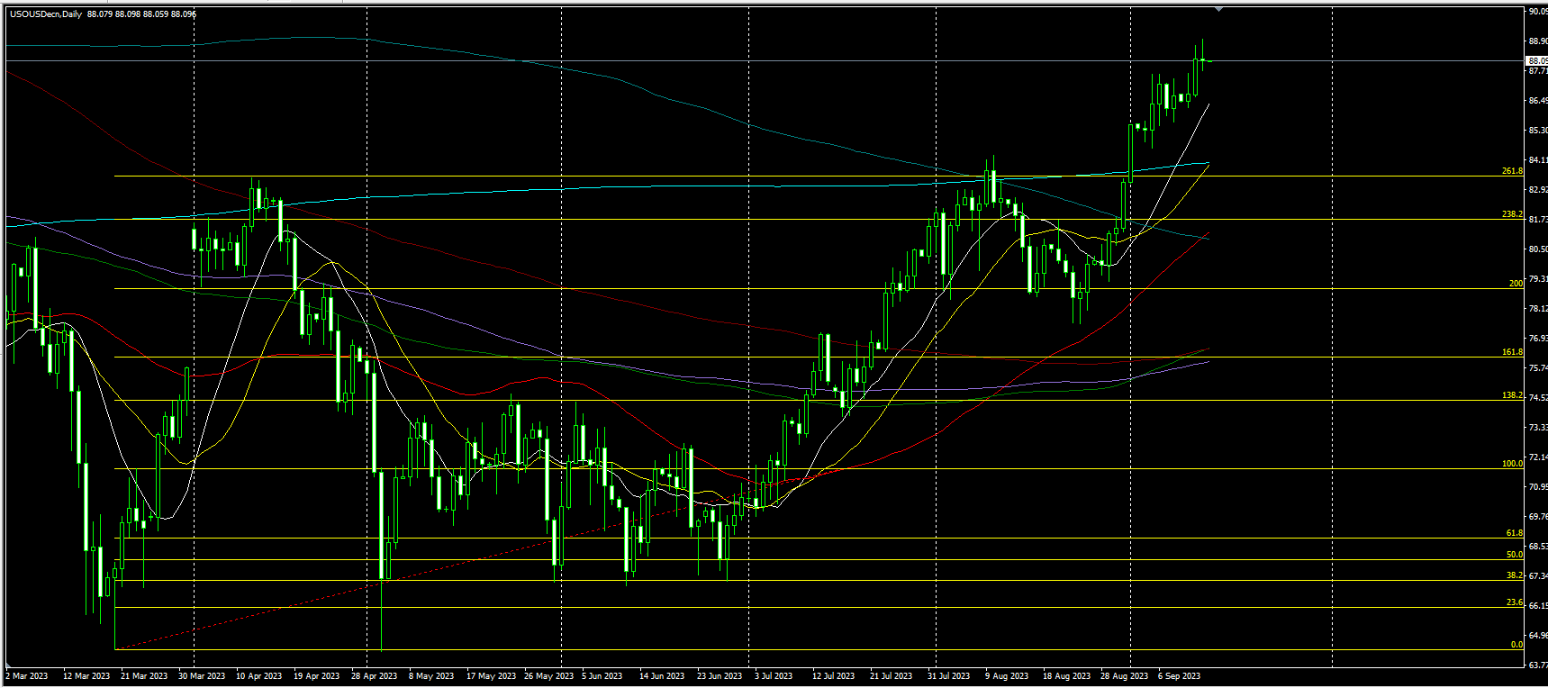 2023.9.14  亚盘视点：美国核心CPI月率半年来首次加速！美联储11月前会否加息？黄金失守1910，美国当周原油库存超预期增加，两油回吐盘中大部分涨幅……-第4张图