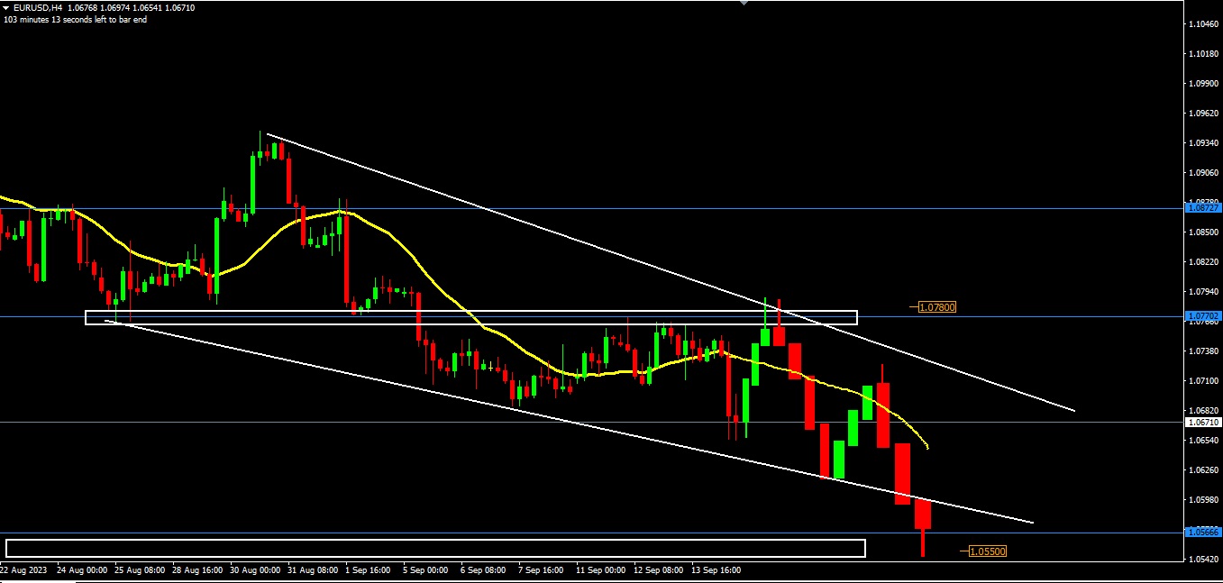 EURUSD is kept in a downtrend -Pic no.3