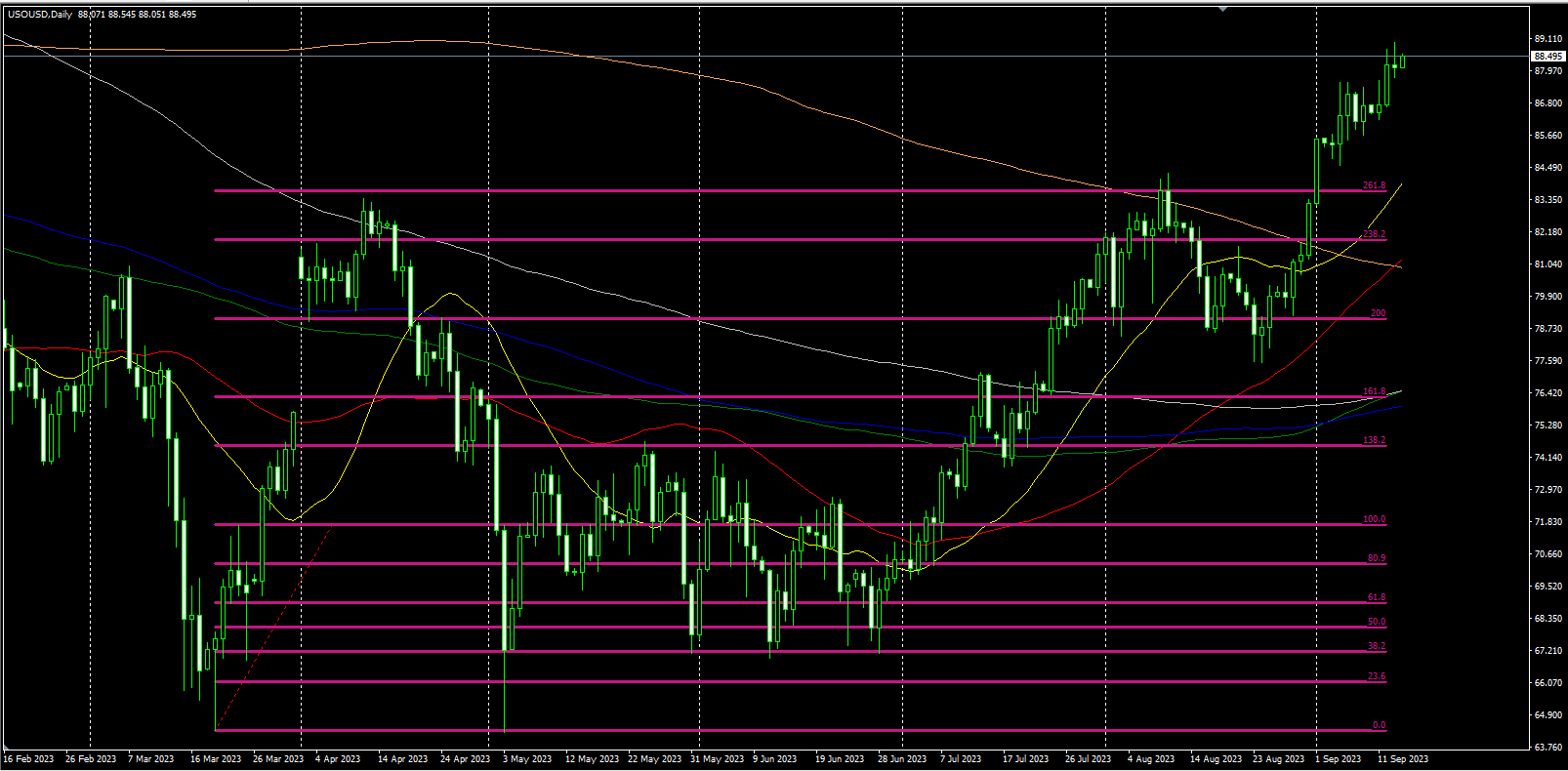 2023.9.14   欧盘视点 美元围绕均线密集区间上沿展开多空争夺，美原油日线收线十字星！-Pic no.3