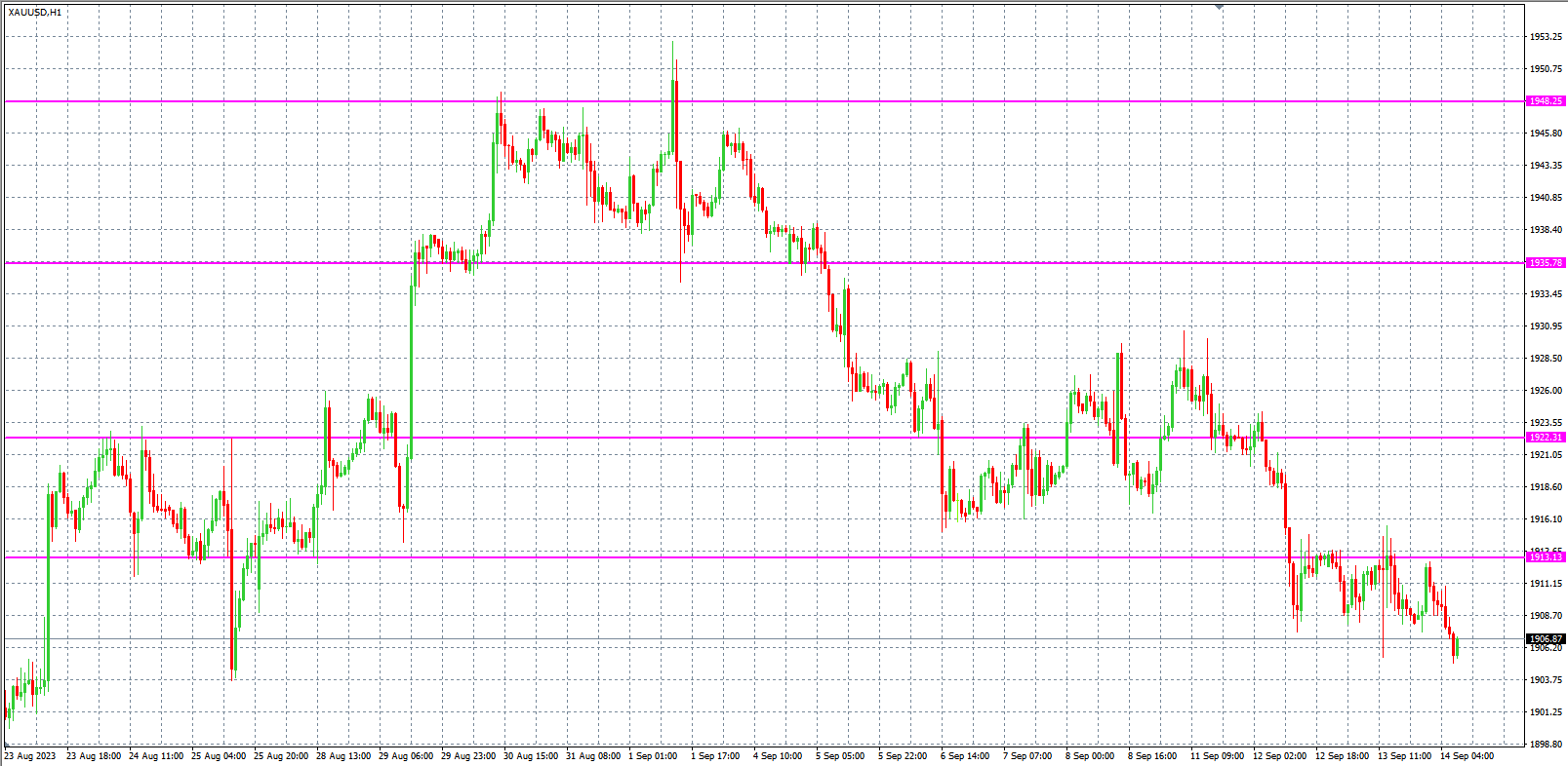 2023.9.14  欧盘小时线图 技术分析-Pic no.2