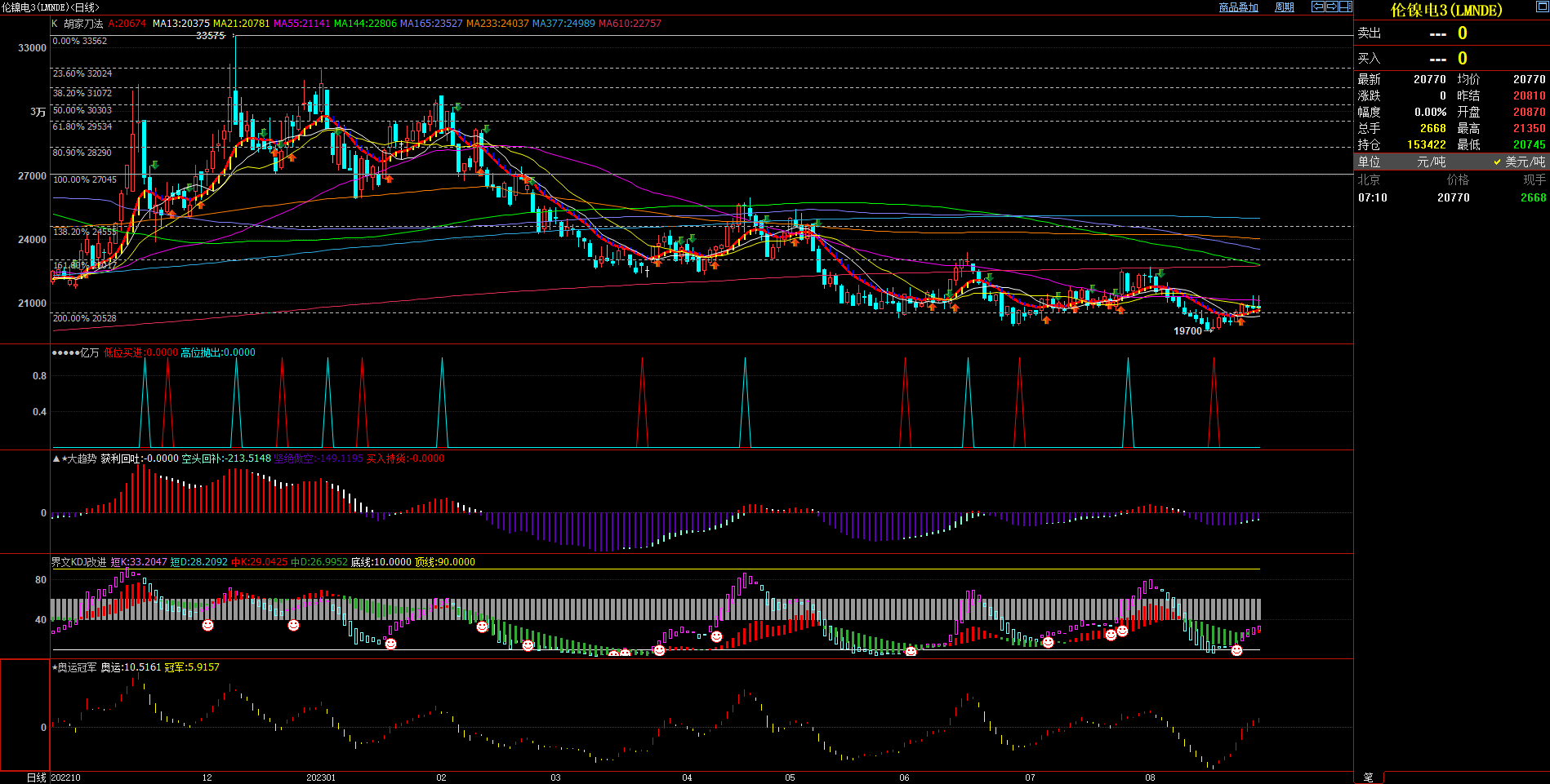 2023.8.28  近期伦镍基本面与技术面浅析-Pic no.1
