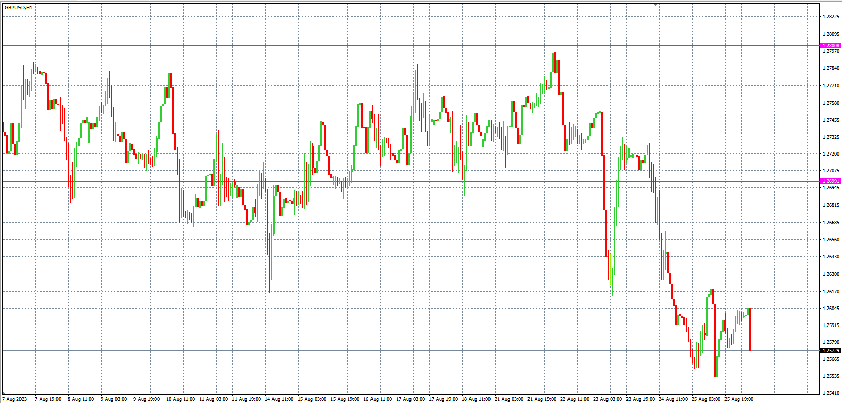 2023.8.28  欧盘 小时线级别 技术分析-Pic no.3