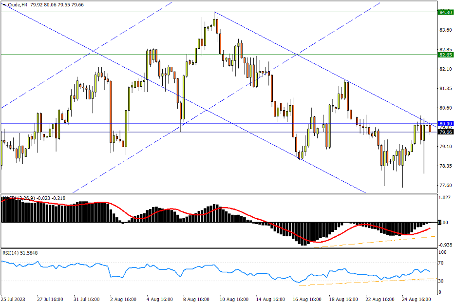 08/28 CRUDE 震荡回升再临80关口，冲破有望重启升势-Pic no.1