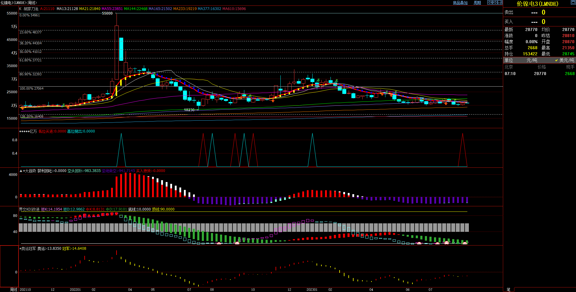 2023.8.28  近期伦镍基本面与技术面浅析-Pic no.2