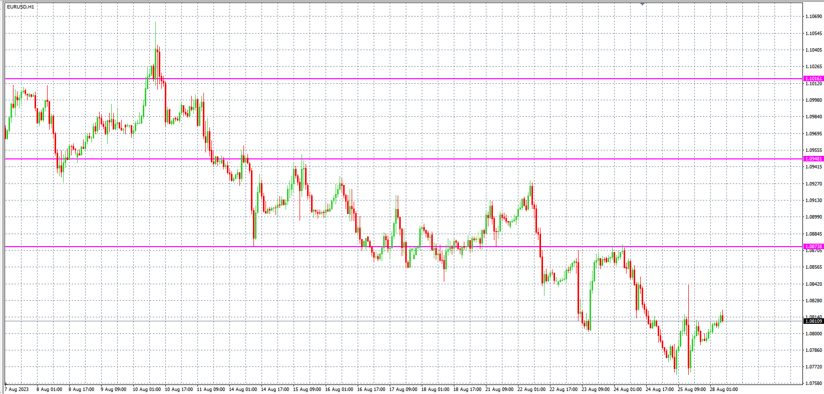 2023.8.28  欧盘 小时线级别 技术分析-Pic no.1