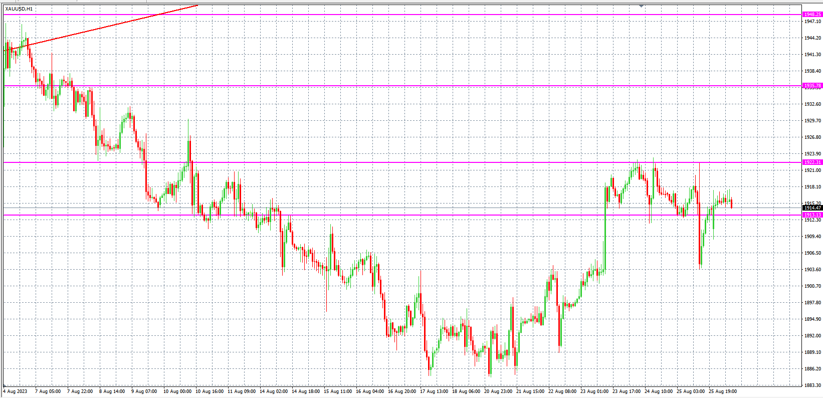 2023.8.28  欧盘 小时线级别 技术分析-Pic no.2
