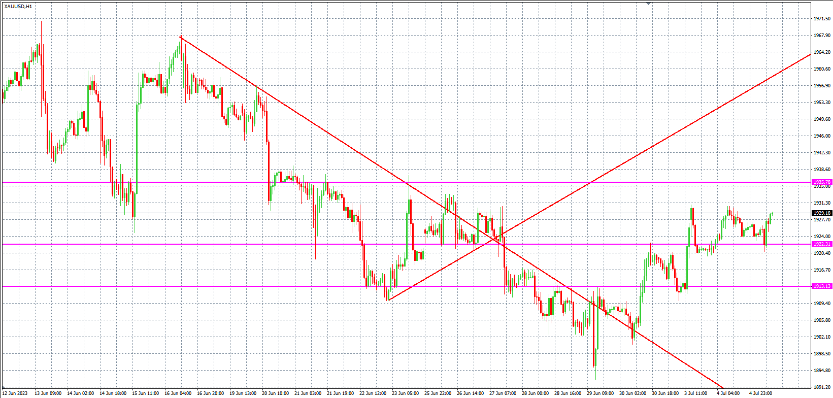 2023.7.5  欧盘 小时线级别 技术分析-Pic no.2