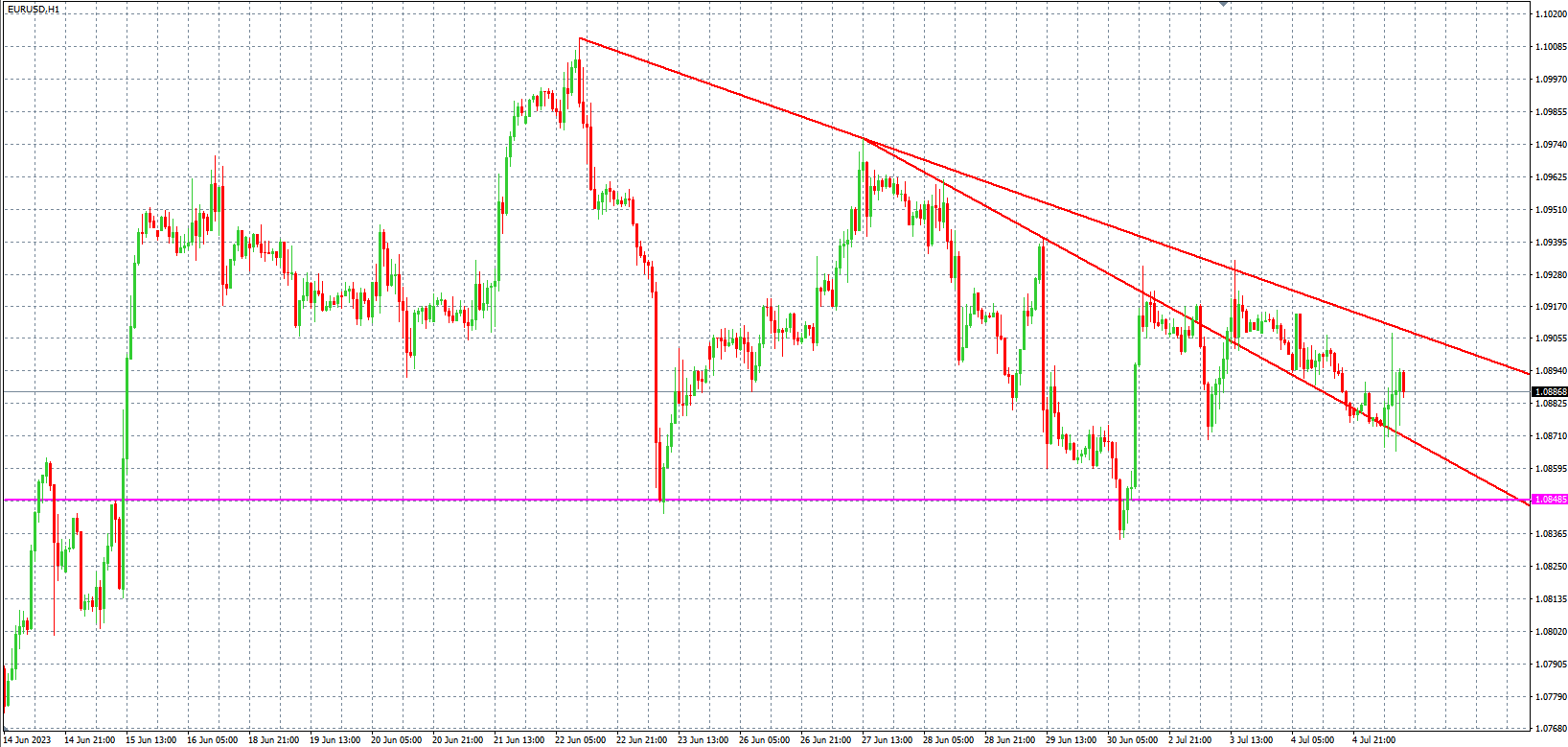 2023.7.5  欧盘 小时线级别 技术分析-Pic no.1