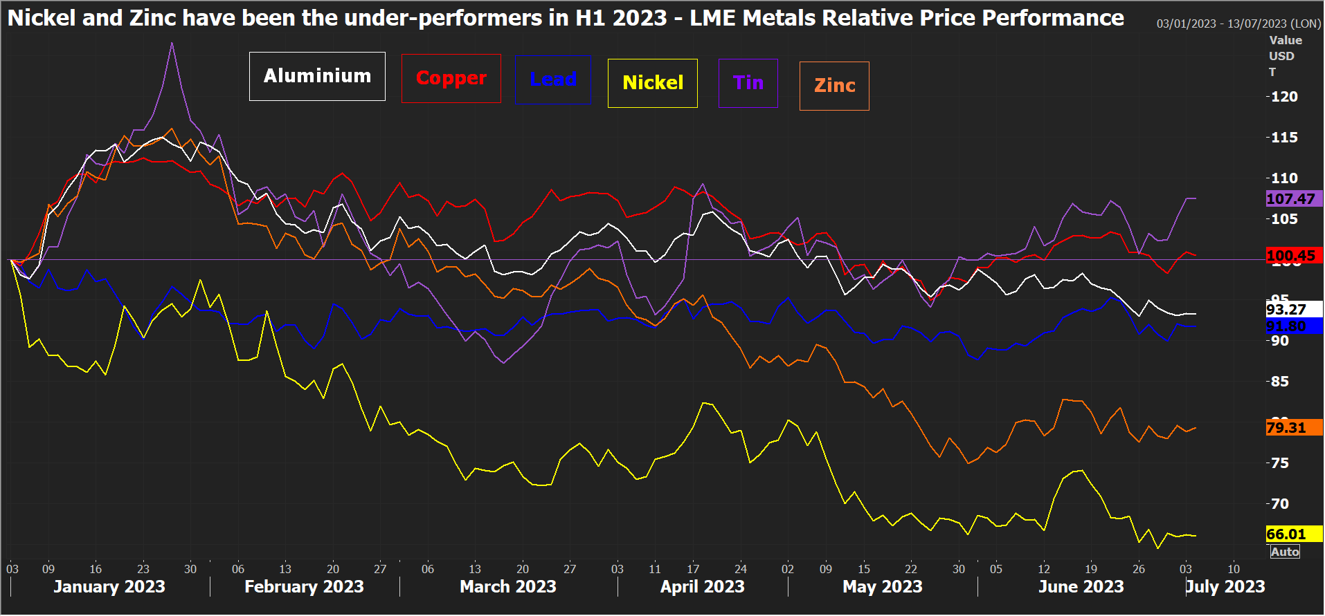 Jul 5th: Old Economy Drags Base Metals Lower in First Half of 2023-Pic no.3