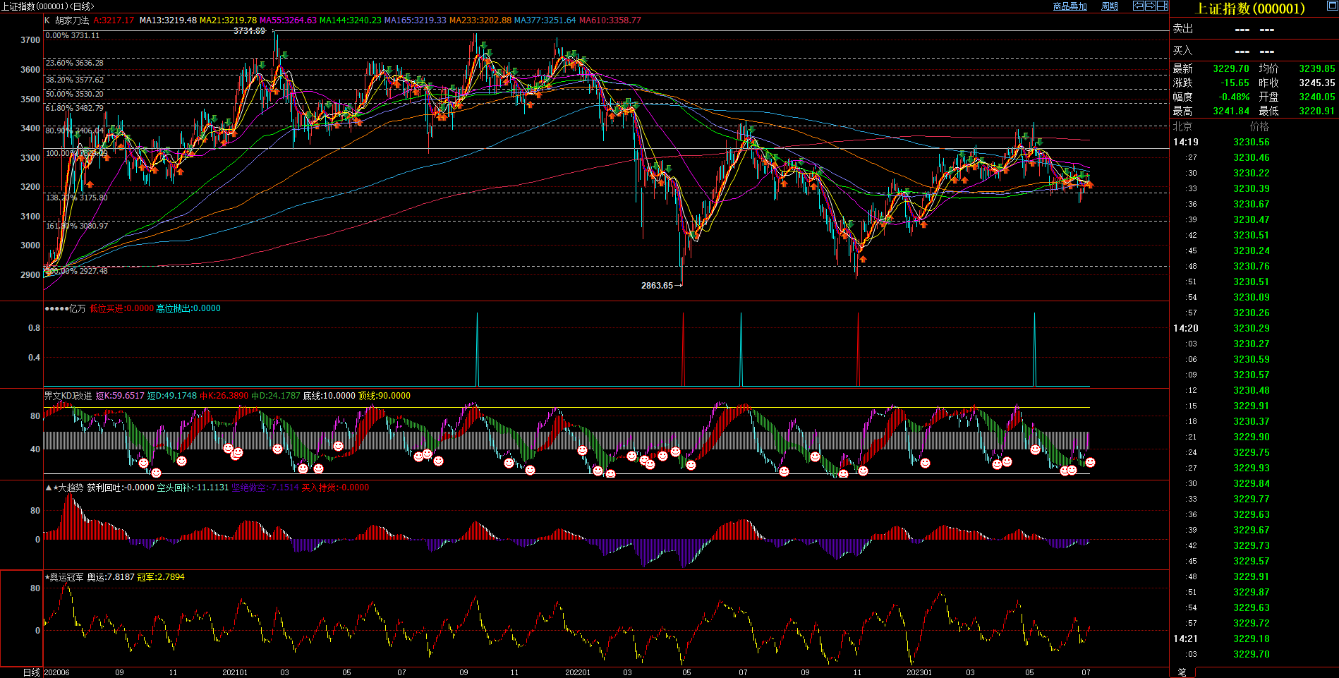 2023.7.5  近期上证指数基本面与技术面浅析-Pic no.1