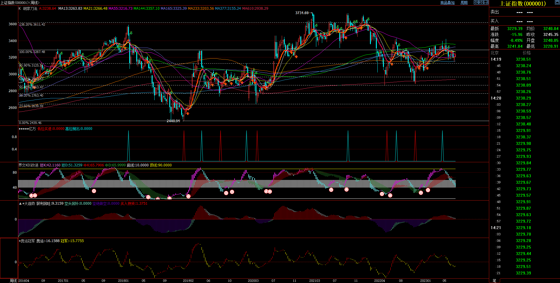 2023.7.5  近期上证指数基本面与技术面浅析-Pic no.2